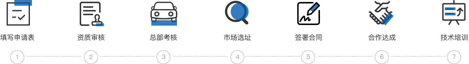 加盟流程